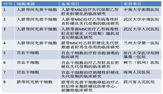 肝衰竭治疗的新策略——间充质干细胞移植