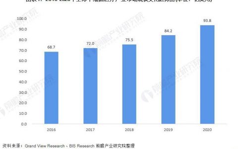 2021年全球干细胞医疗行业市场现状及发展前景分析 欧美地区干细胞医疗发展领先