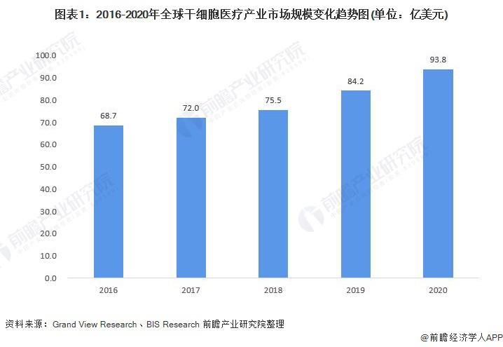 2021年全球干细胞医疗行业市场现状及发展前景分析 欧美地区干细胞医疗发展领先