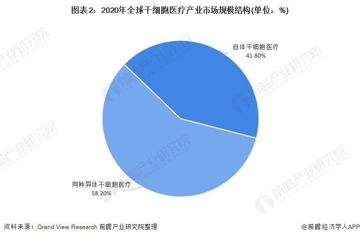 2021年全球干细胞医疗行业市场现状及发展前景分析 欧美地区干细胞医疗发展领先