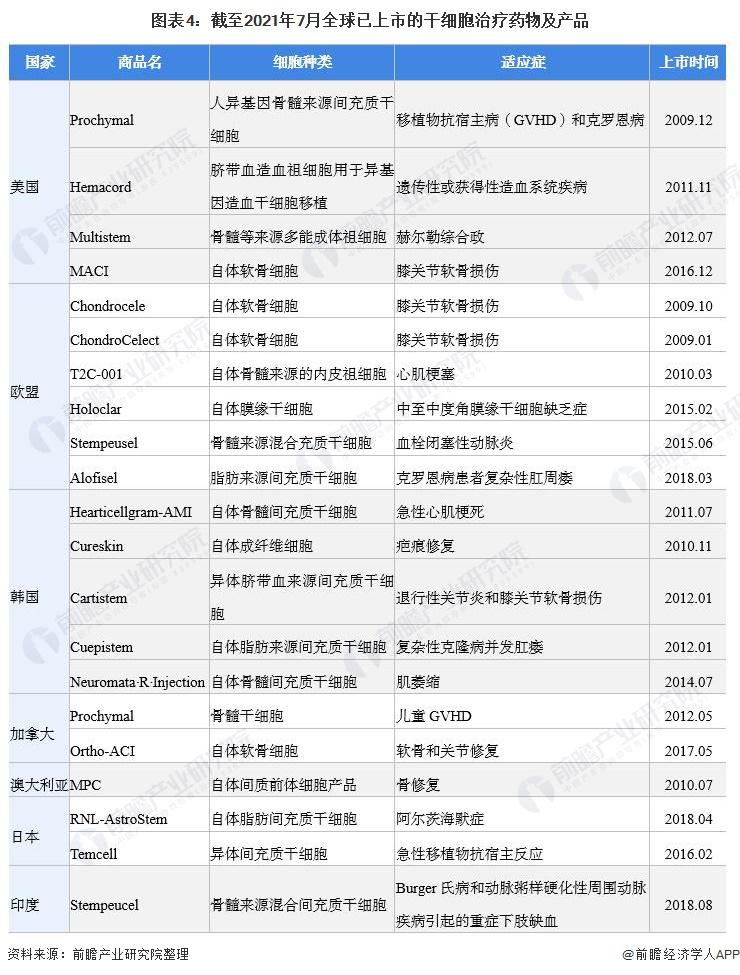 2021年全球干细胞医疗行业市场现状及发展前景分析 欧美地区干细胞医疗发展领先