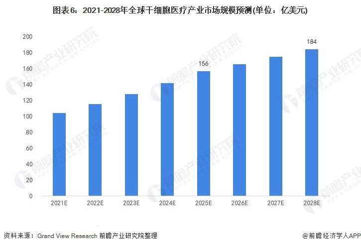 2021年全球干细胞医疗行业市场现状及发展前景分析 欧美地区干细胞医疗发展领先