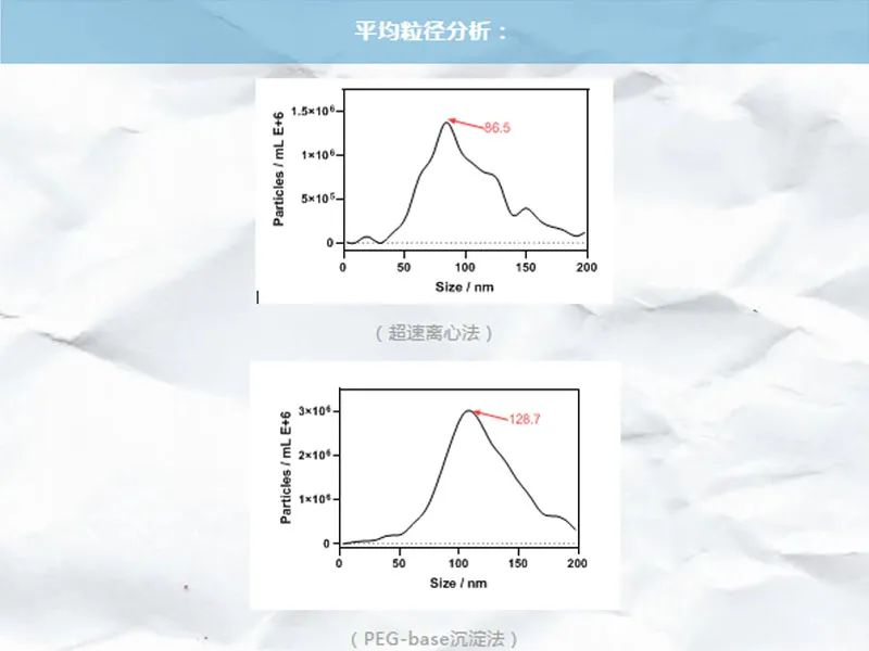 如何获取可靠的外泌体？