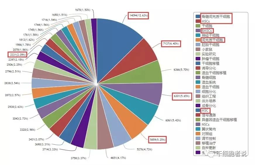 全球间充质干细胞临床试验数据解析