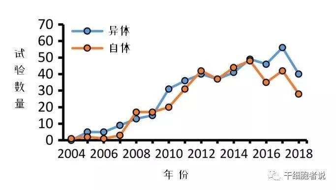 全球间充质干细胞临床试验数据解析