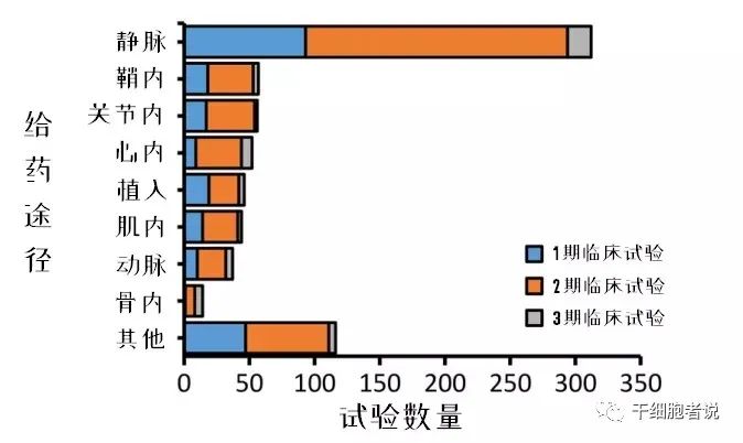 全球间充质干细胞临床试验数据解析