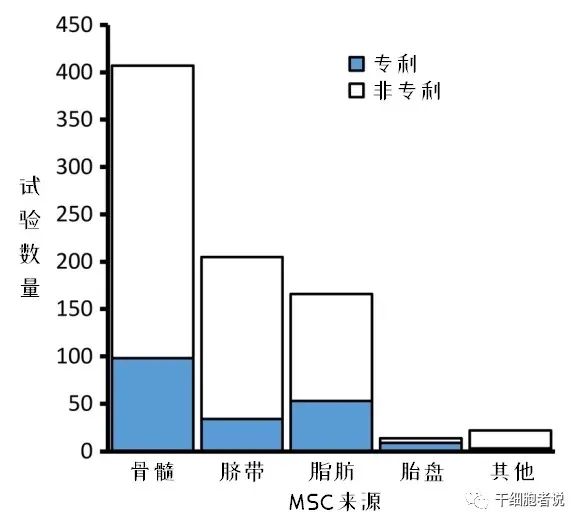 全球间充质干细胞临床试验数据解析