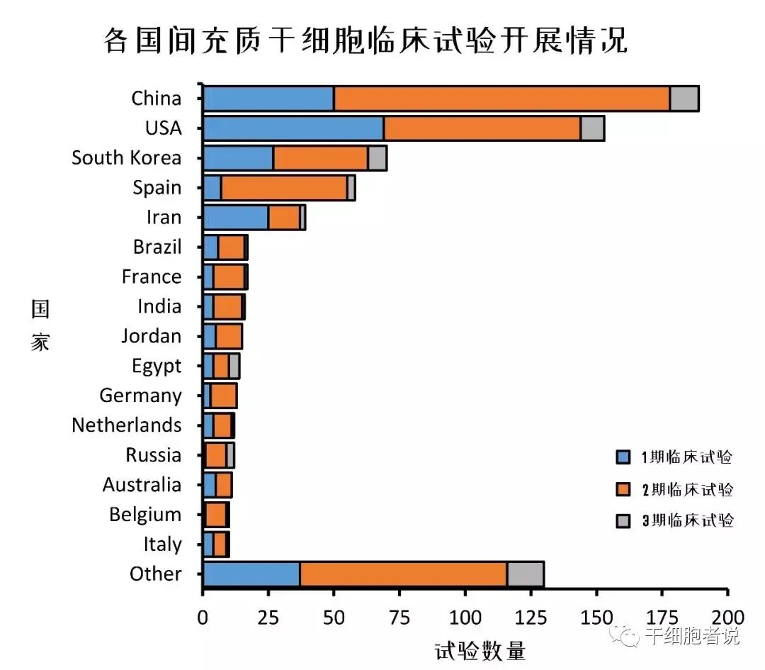 全球间充质干细胞临床试验数据解析