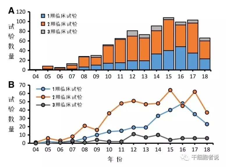 全球间充质干细胞临床试验数据解析