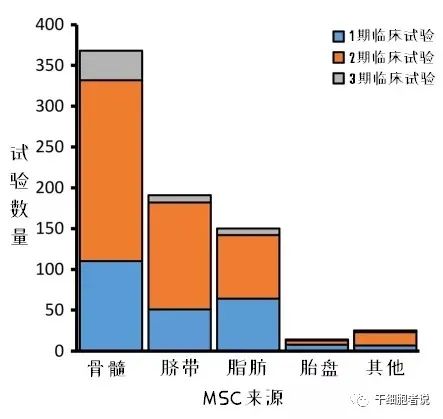 全球间充质干细胞临床试验数据解析