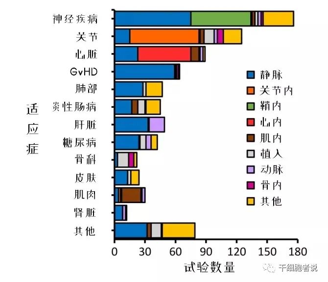 全球间充质干细胞临床试验数据解析