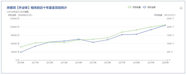 “外泌体”基金项目一年中标 2000＋，现在换课题来得及吗？