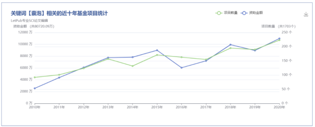 “外泌体”基金项目一年中标 2000＋，现在换课题来得及吗？