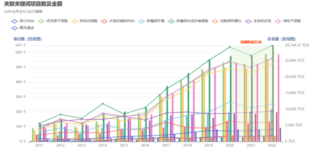 “外泌体”基金项目一年中标 2000＋，现在换课题来得及吗？