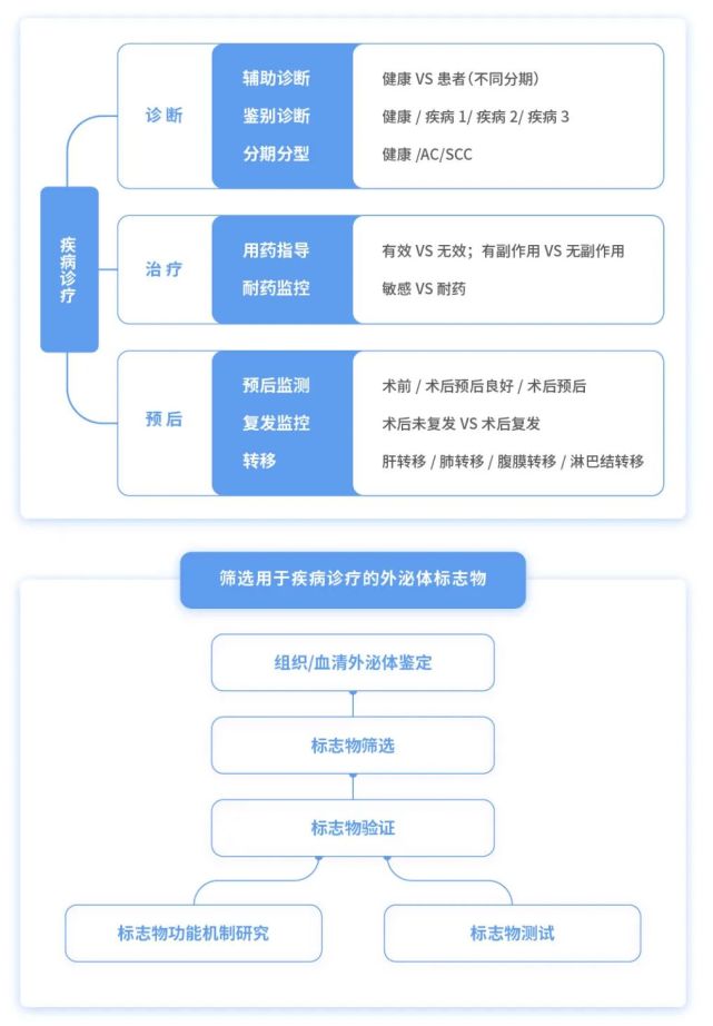 “外泌体”基金项目一年中标 2000＋，现在换课题来得及吗？