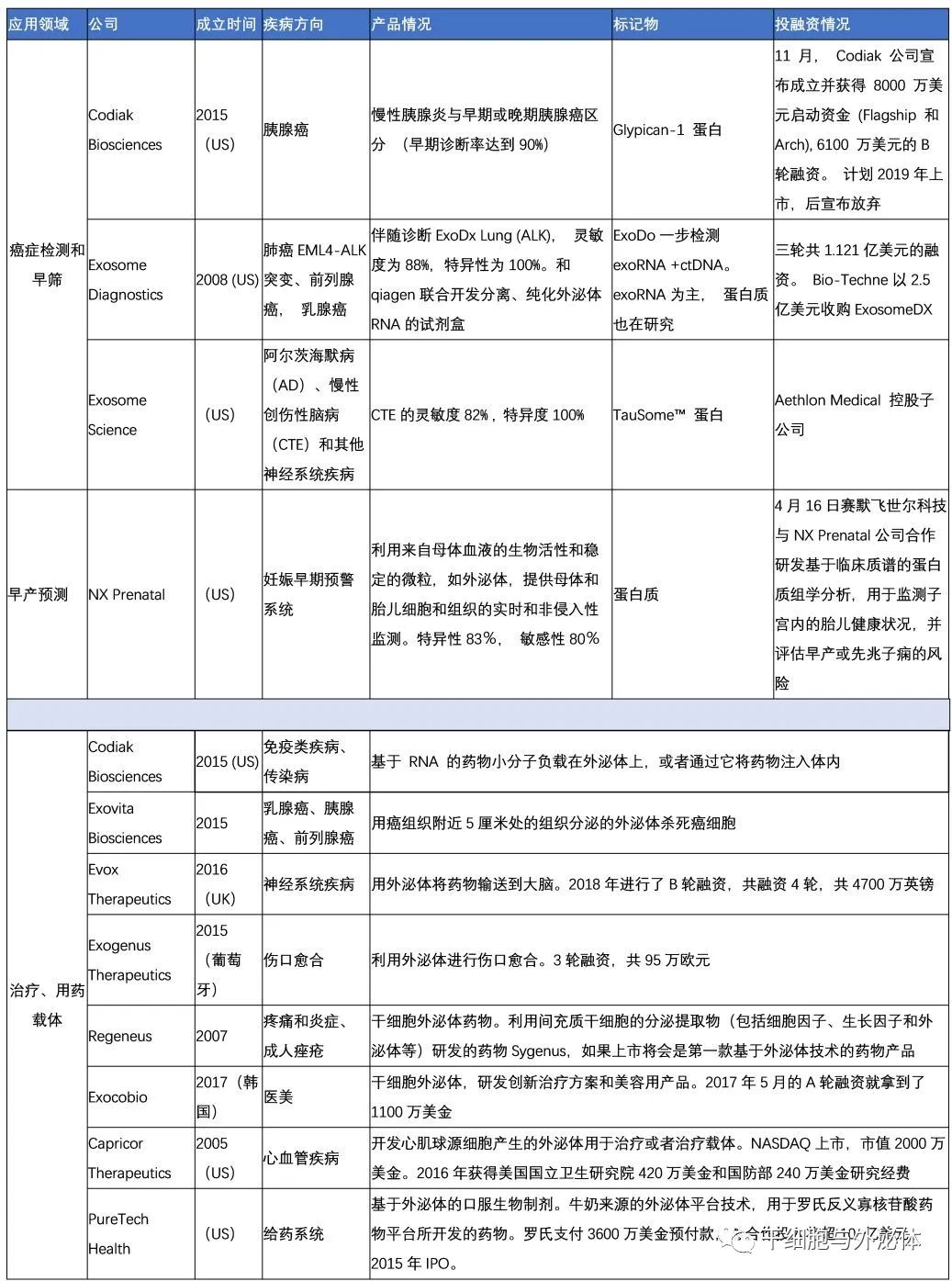 外泌体——小囊泡里蕴含的神奇功能，全球市场达数亿美元