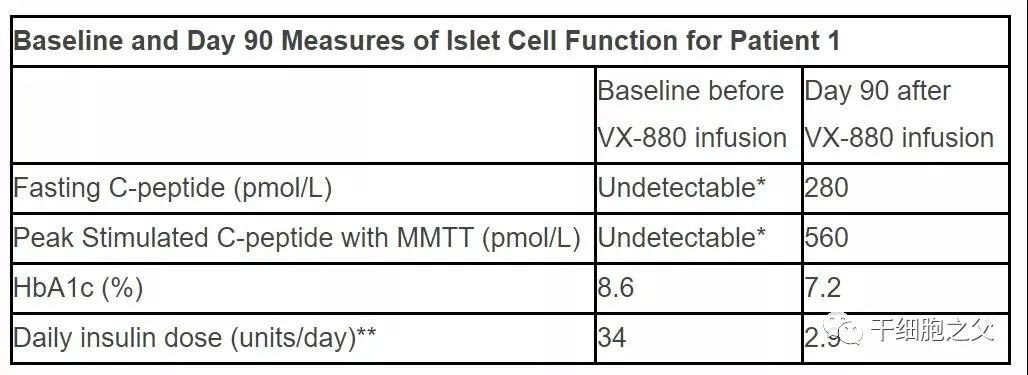 世界首例丨1型糖友通过90天干细胞治疗，胰岛素使用量减少91%！