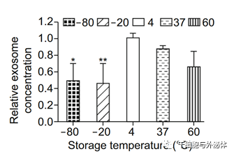冻干技术在外泌体存储中的应用