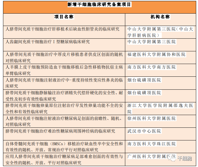 新增四个干细胞临床研究备案项目！我国大力支持干细胞治疗糖尿病及其并发症的相关临床研究