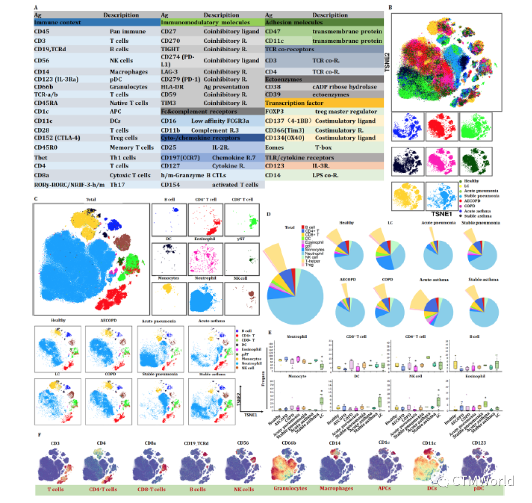 CTM期刊 |在人肺疾病患者的外周免疫细胞中发现了新的免疫细胞状态
