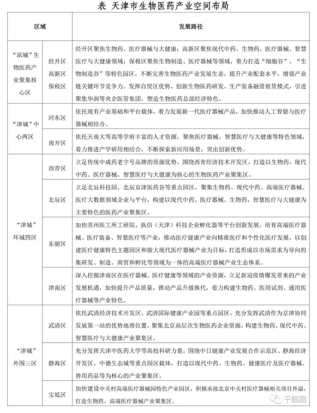 放宽干细胞医疗技术准入，探索开展细胞治疗“风险分级，准入分类”！天津：允许相关政策在中日（天津）健康产业发展合作示范区落实