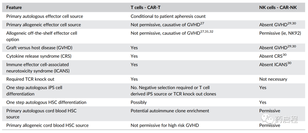 HSC和IPSC衍生的CAR-NK细胞作为可靠的基于细胞的治疗解决方案