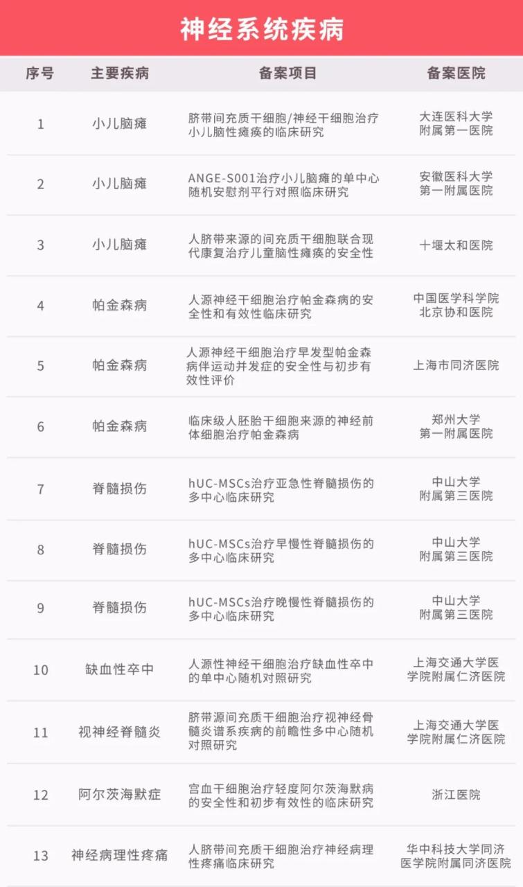 干细胞移植技术大有可为！国内临床研究备案项目已达111个！（最新汇总）