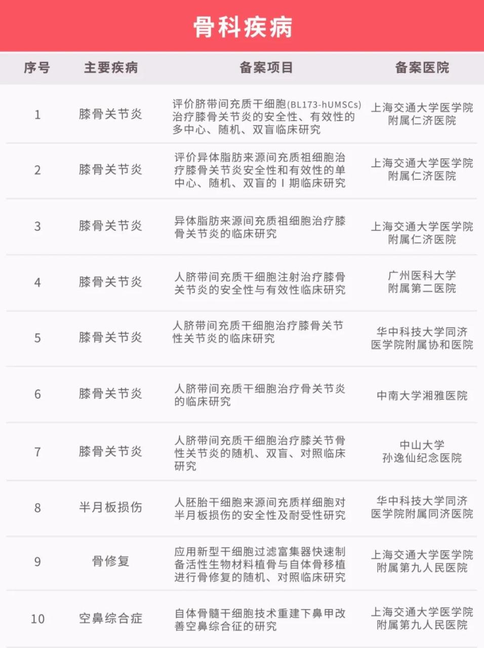 干细胞移植技术大有可为！国内临床研究备案项目已达111个！（最新汇总）