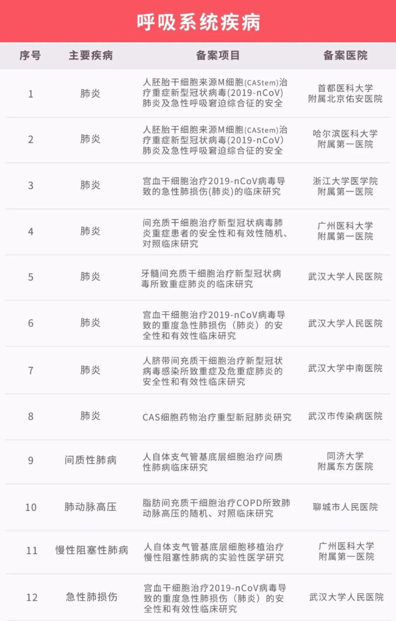 干细胞移植技术大有可为！国内临床研究备案项目已达111个！（最新汇总）