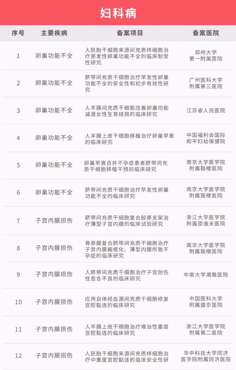 干细胞移植技术大有可为！国内临床研究备案项目已达111个！（最新汇总）