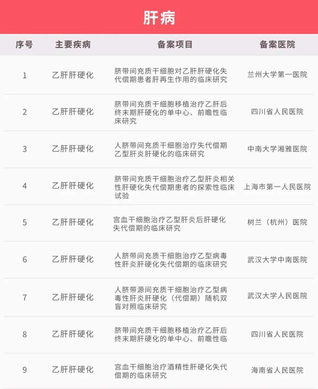 干细胞移植技术大有可为！国内临床研究备案项目已达111个！（最新汇总）