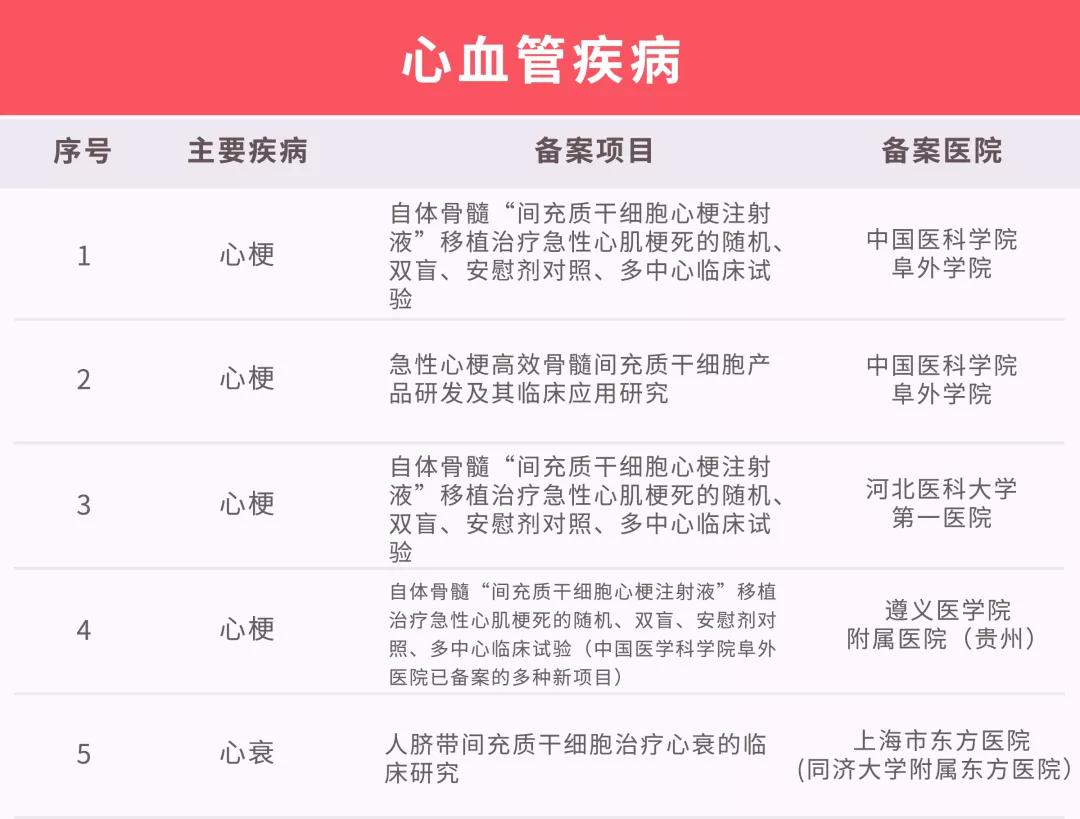 干细胞移植技术大有可为！国内临床研究备案项目已达111个！（最新汇总）