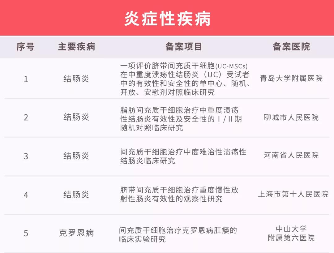 干细胞移植技术大有可为！国内临床研究备案项目已达111个！（最新汇总）