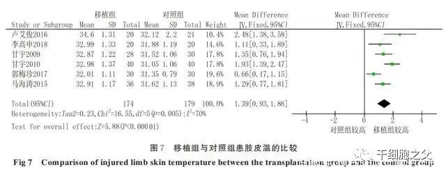 13项临床试验，582例患者，评估干细胞移植治疗糖尿病足的疗效及安全性!