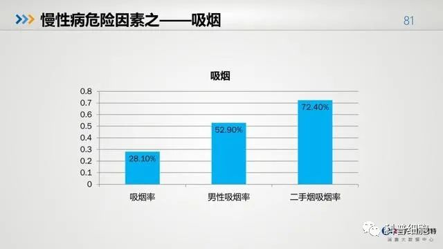 中国健康大数据公布！