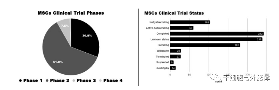 全球1138个间充质干细胞临床试验现状