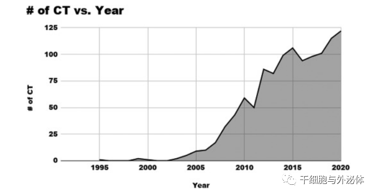 全球1138个间充质干细胞临床试验现状