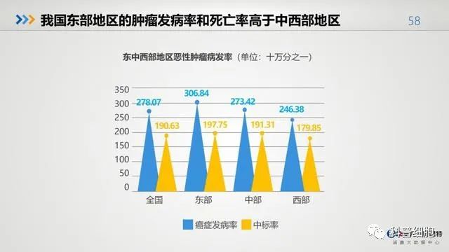 中国健康大数据公布！