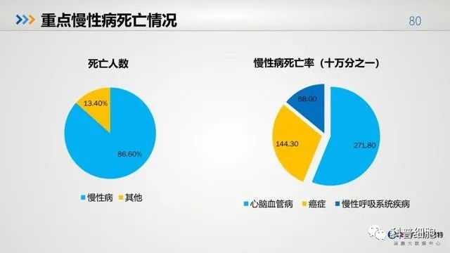 中国健康大数据公布！