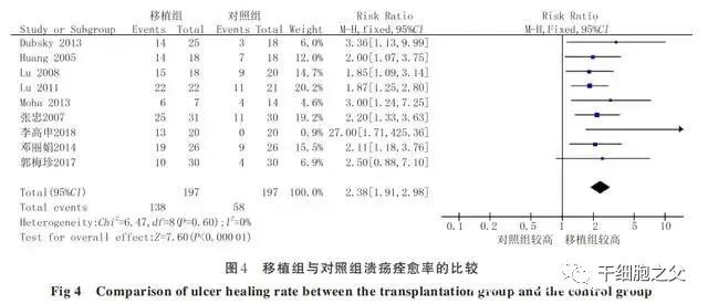 13项临床试验，582例患者，评估干细胞移植治疗糖尿病足的疗效及安全性!