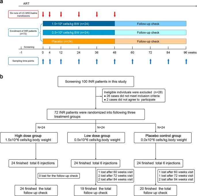 王福生团队最新研究：干细胞帮助「免疫重建」，有效对抗艾滋病！