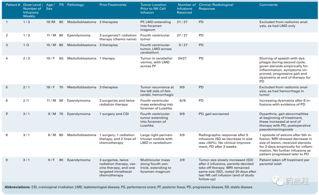 自体NK细胞的I期研究用于治疗复发性髓母细胞瘤和室管膜瘤患儿