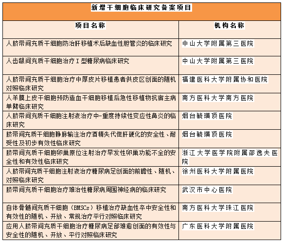 已通过备案！人脐带间充质干细胞注射液治疗中-重度持续性变应性鼻炎的临床研究