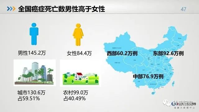 中国健康大数据公布！