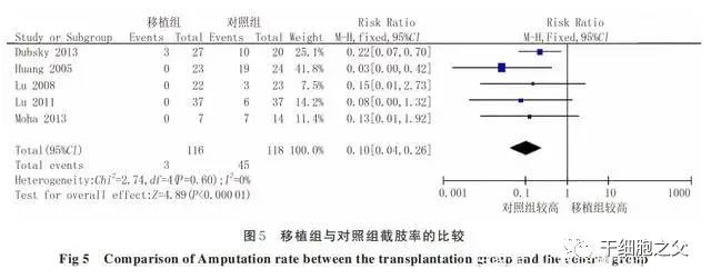 13项临床试验，582例患者，评估干细胞移植治疗糖尿病足的疗效及安全性!