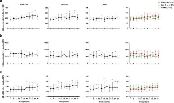 王福生团队最新研究：干细胞帮助「免疫重建」，有效对抗艾滋病！