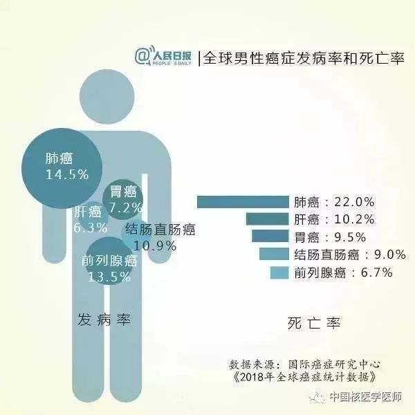 中国癌症年报出炉！惨不惨？自己看……