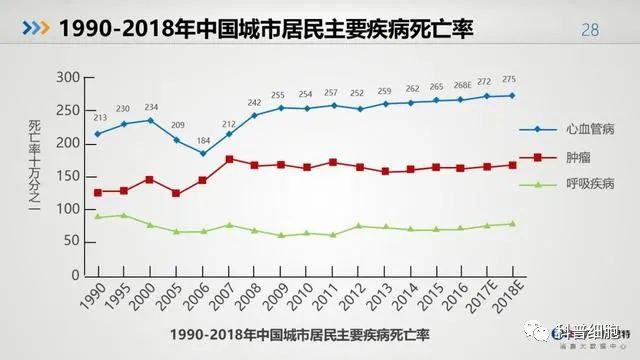 中国健康大数据公布！