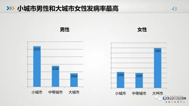 中国健康大数据公布！