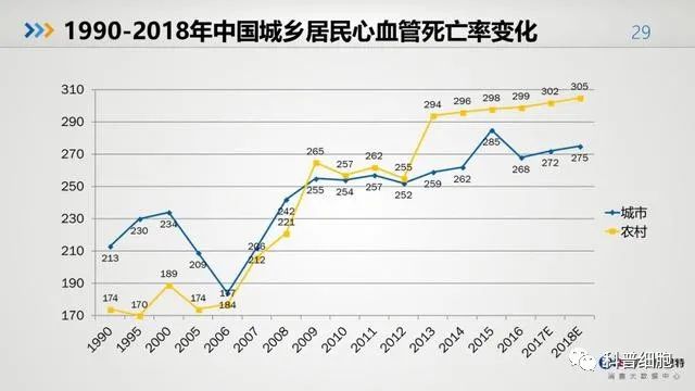 中国健康大数据公布！